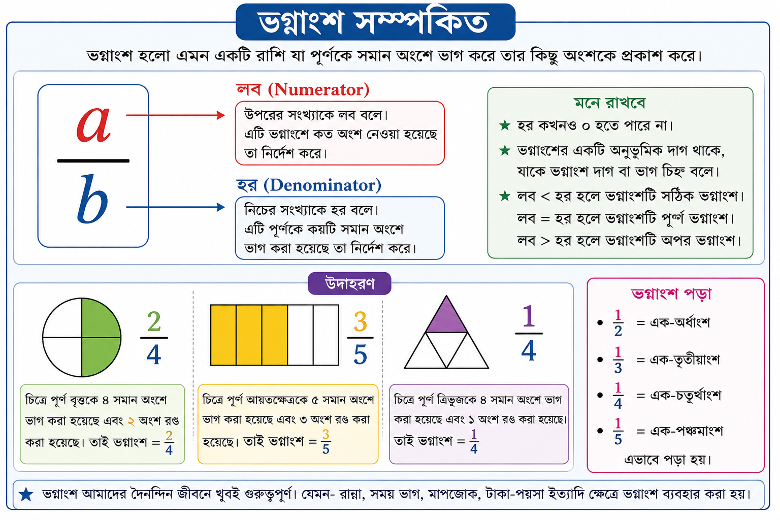 ভগ্নাংশ কী? প্রকারভেদ, যোগ-বিয়োগ-গুণ-ভাগের নিয়ম ও উদাহরণসহ সম্পূর্ণ গাইড